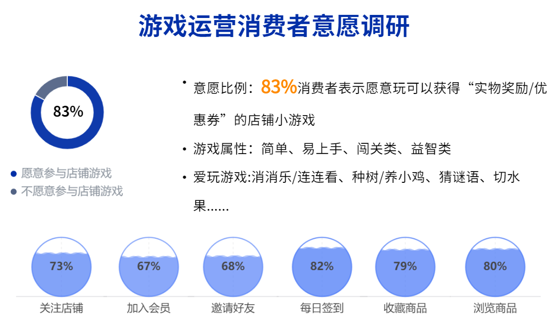 DTC下半場,“營銷游戲化”成品牌突圍關鍵