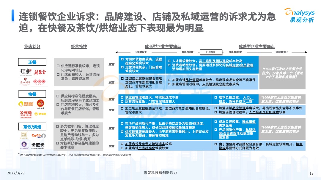 易觀分析《中國餐飲數字化市場專題分析2022》