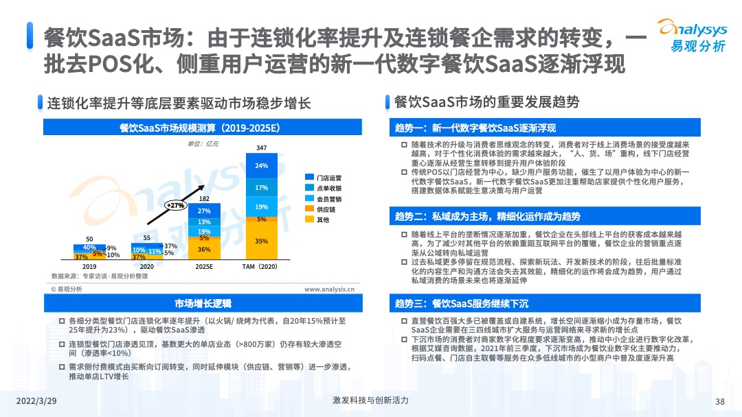 易觀分析《中國餐飲數字化市場專題分析2022》