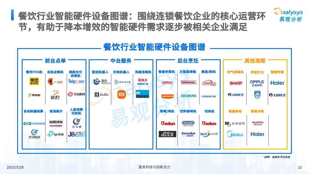 易觀分析《中國餐飲數字化市場專題分析2022》