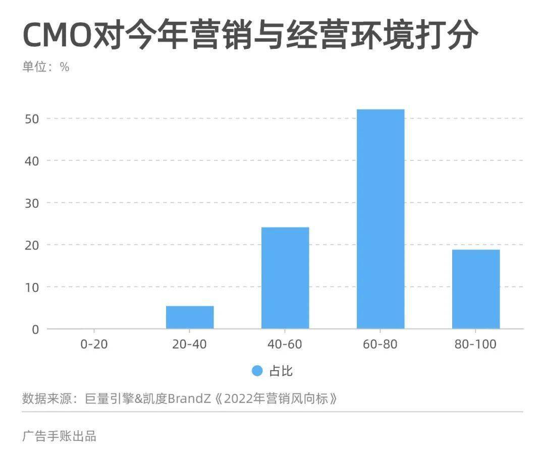 CMO的2020新課題 ：要怎么整合做全量增長