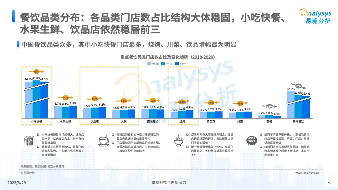 易觀分析《中國餐飲數字化市場專題分析2022》
