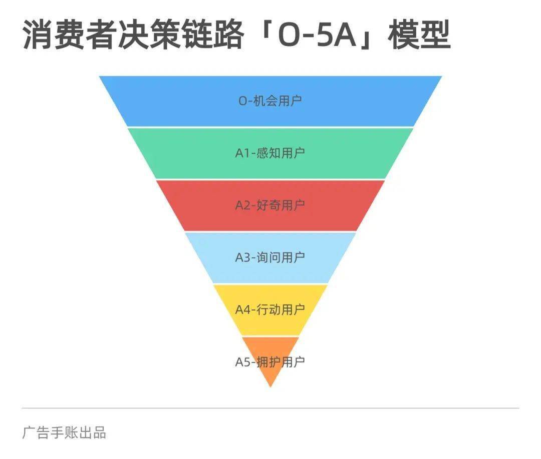 CMO的2020新課題 ：要怎么整合做全量增長