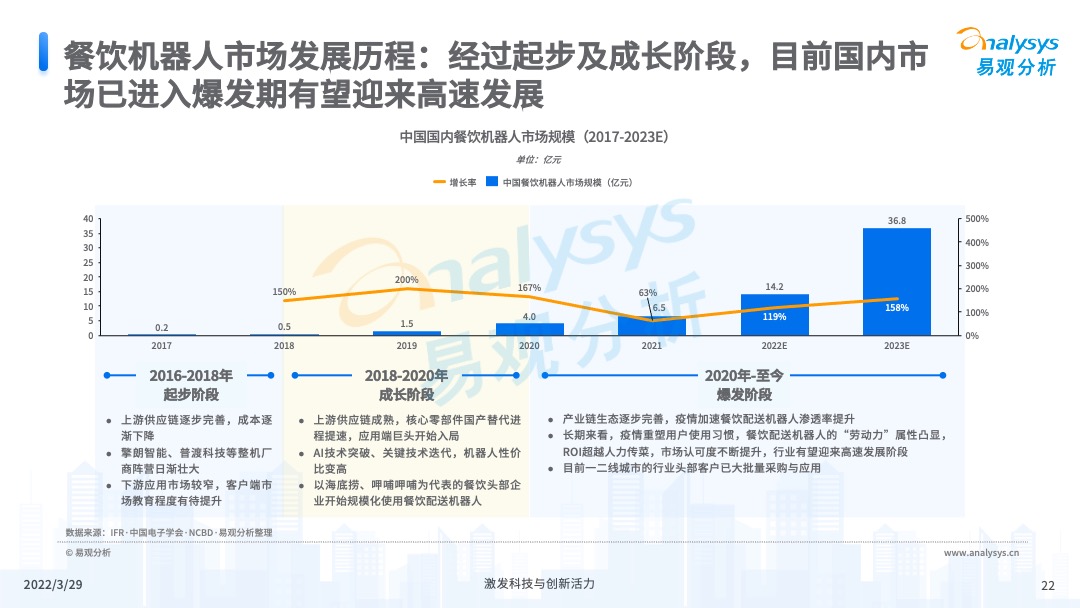 易觀分析《中國餐飲數字化市場專題分析2022》