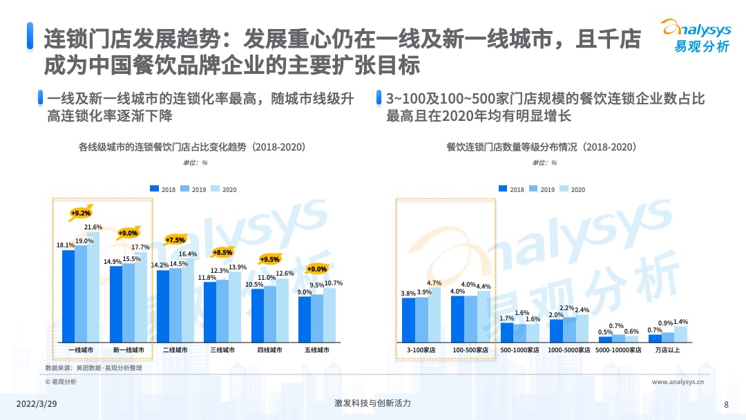 易觀分析《中國餐飲數字化市場專題分析2022》