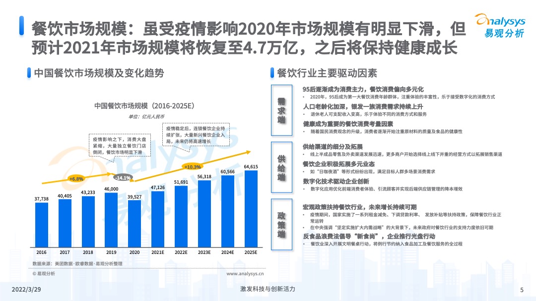 易觀分析《中國餐飲數字化市場專題分析2022》