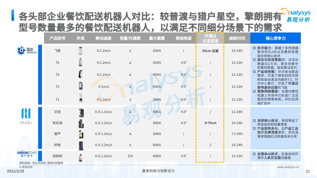 易觀分析《中國餐飲數字化市場專題分析2022》