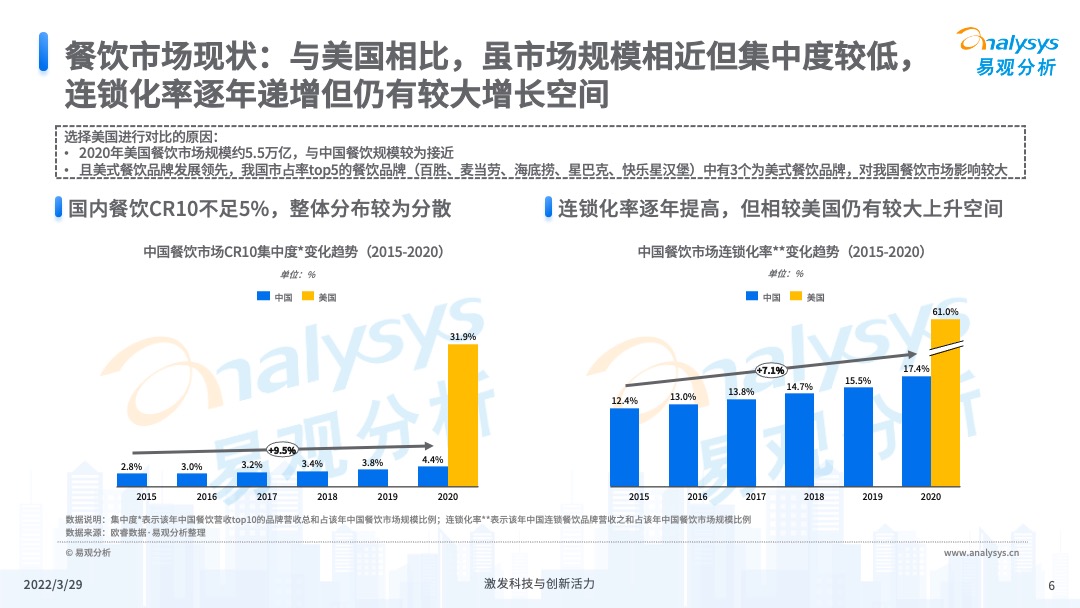 易觀分析《中國餐飲數字化市場專題分析2022》
