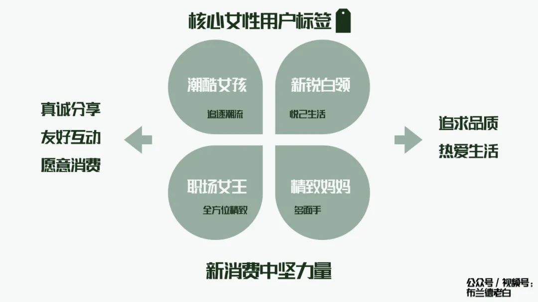 品牌小紅書種草割草指南：人群畫像、種草、勸服邏輯、割草模型