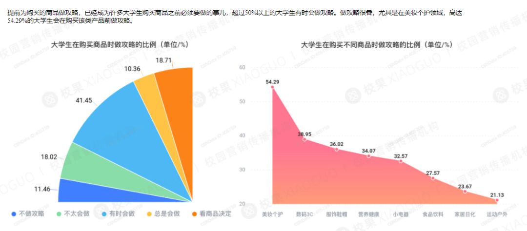 “圈層化”的大學生群體，品牌如何精準滲透？