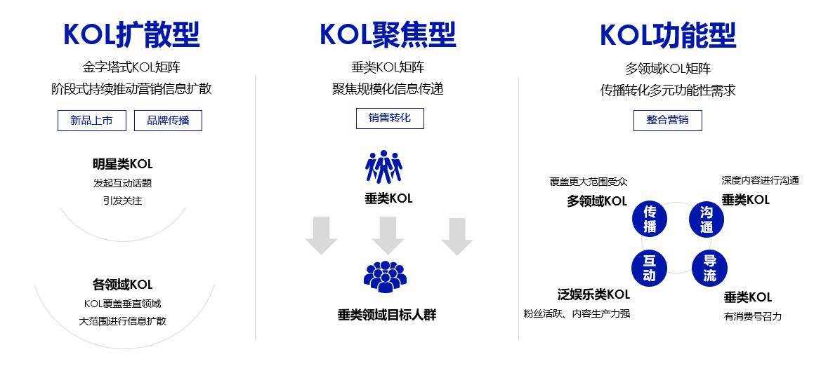 KOL背后的篩選邏輯和營銷玩法