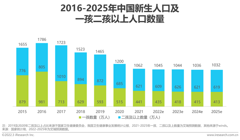 艾瑞咨詢《2022年中國母嬰行業研究報告》：精細化育兒