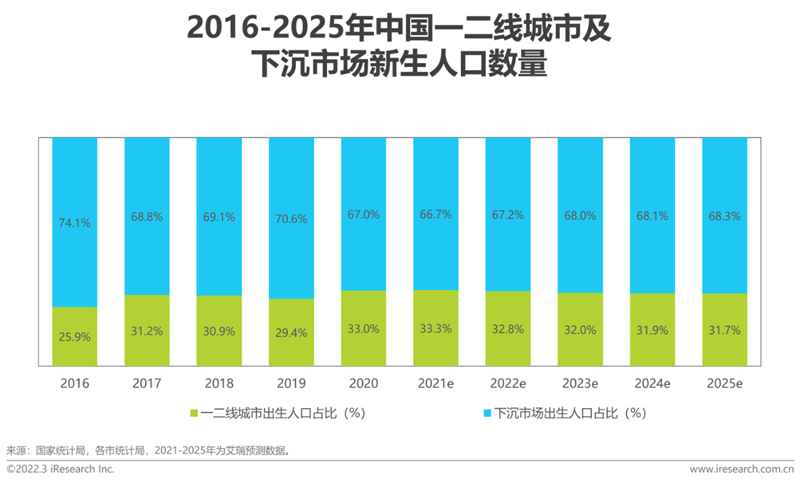 艾瑞咨詢《2022年中國母嬰行業研究報告》：精細化育兒