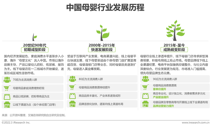 艾瑞咨詢《2022年中國母嬰行業研究報告》：精細化育兒