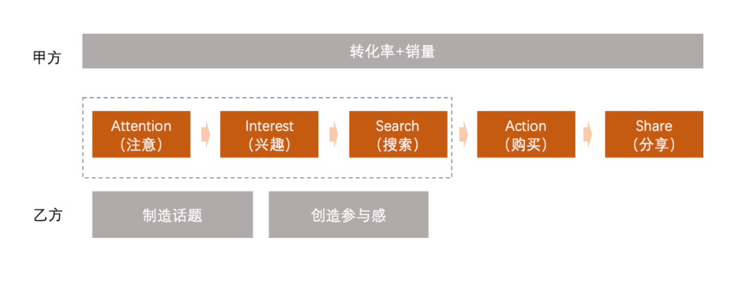 如何做一場轉化效率高的營銷活動