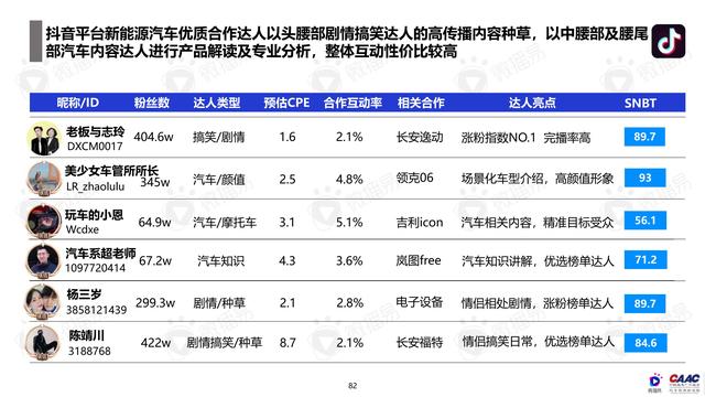 《中國新能源汽車品牌KOL營銷解決方案》圖解筆記93頁完整版
