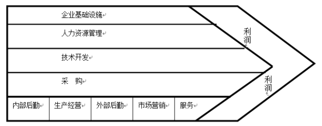 戰略咨詢公司常用分析模型：價值鏈模型、波特五種競爭力分析模型、大戰略矩陣