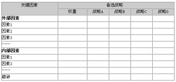 戰略咨詢公司常用分析模型：定量戰略計劃矩陣、競爭態勢分析矩陣、雷達圖分析法