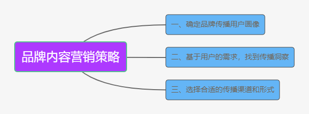 ToB品牌如何做好內容營銷「策略」？