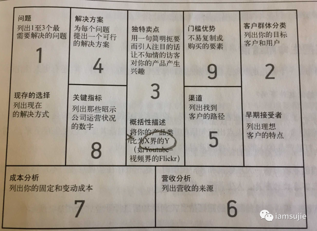 三個畫布出發，輸出一個產品概念的最簡描述