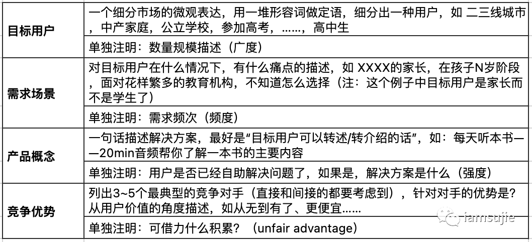 三個畫布出發，輸出一個產品概念的最簡描述