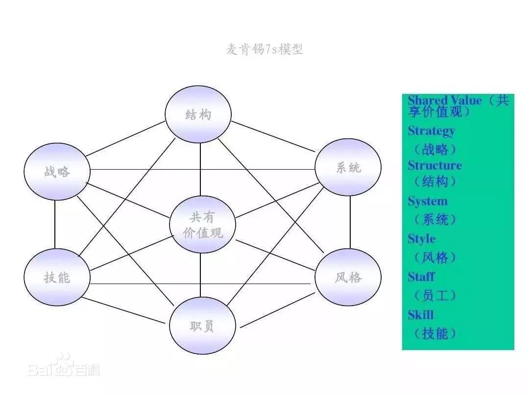 戰略咨詢公司常用分析模型：利益相關者分析、麥肯錫7S模型、麥肯錫7步成詩分析法