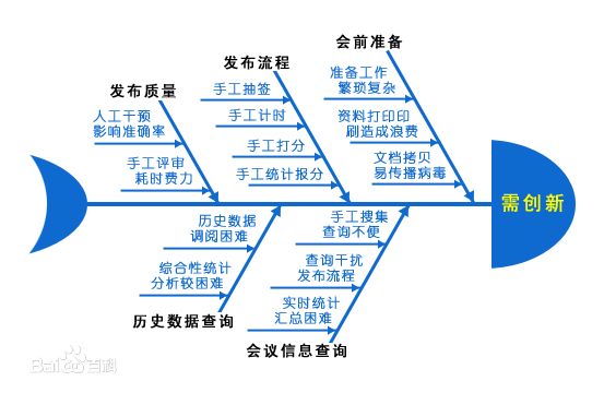 戰略咨詢公司常用分析模型：魚骨圖分析法、戰略地位與行動評價矩陣、戰略實施模型