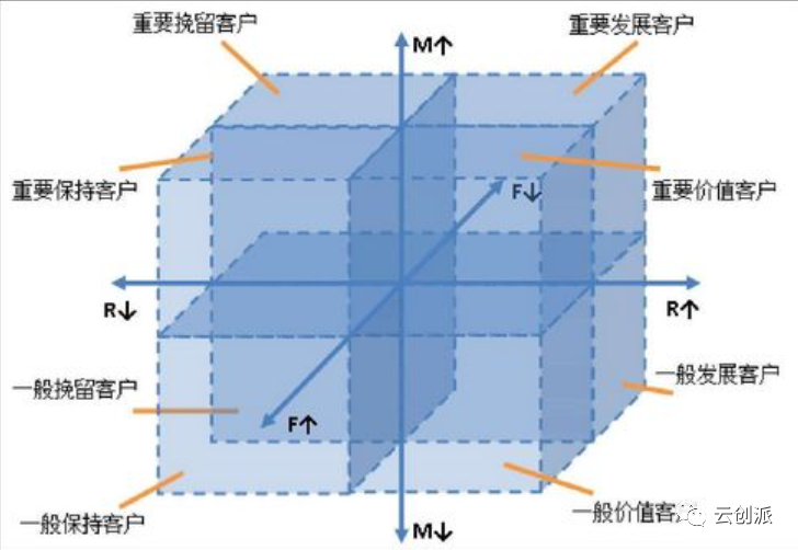 市場經理總監工作常用16個分析模型：RFM模型、SWOT&魚骨圖分析法、3c戰略三角模型