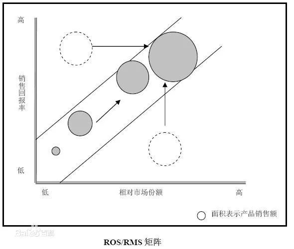 戰略咨詢公司常用分析模型：PEST分析模型、ROS&RMS矩陣、SCP分析模型