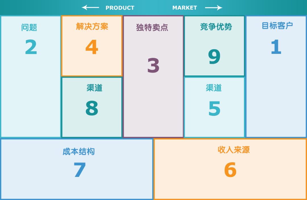 商業模式分析工具——精益畫布的構成VS具體步驟