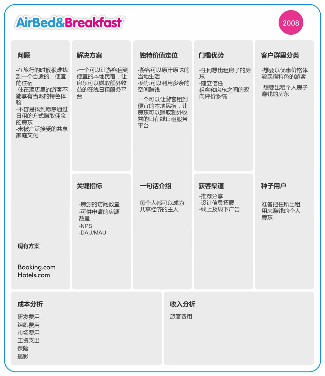 商業模式分析工具——精益畫布的構成VS具體步驟