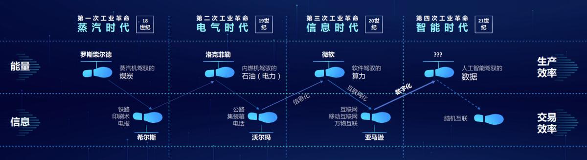 劉潤:傳統企業數字化轉型之道,四個實現步驟