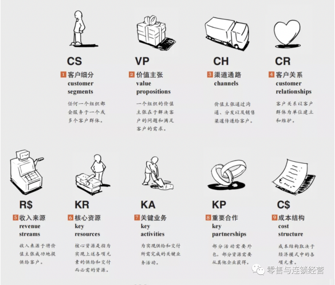 網易嚴選將何去何從？——基于商業模式畫布的分析