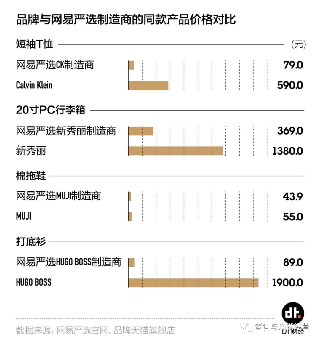 網易嚴選將何去何從？——基于商業模式畫布的分析