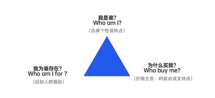 奧美品牌定位三角模型 VS 三位一體定位