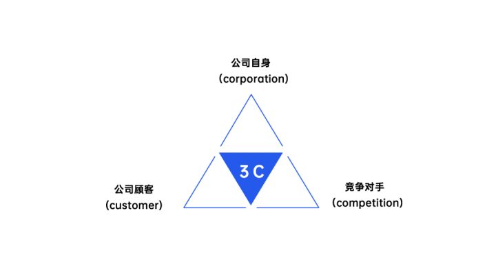 戰略模型：大前研一3C、PEST、GE矩陣