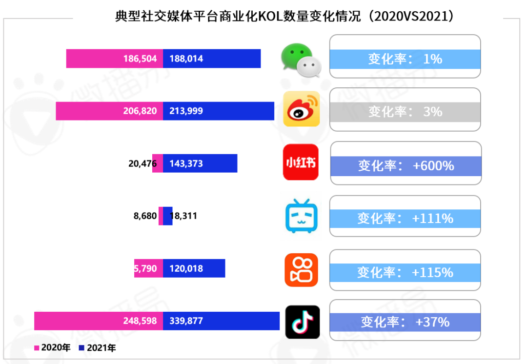 勘透七大核心觀點，2022品牌KOL營銷混戰決勝負
