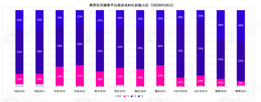 勘透七大核心觀點，2022品牌KOL營銷混戰決勝負