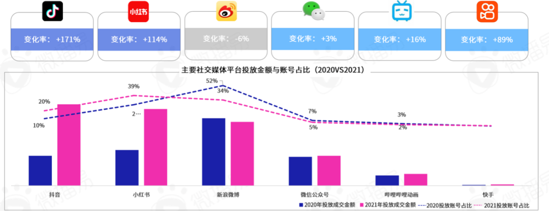 勘透七大核心觀點，2022品牌KOL營銷混戰決勝負