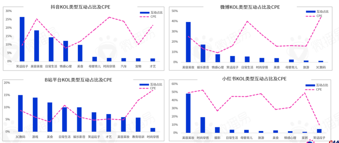 勘透七大核心觀點，2022品牌KOL營銷混戰決勝負