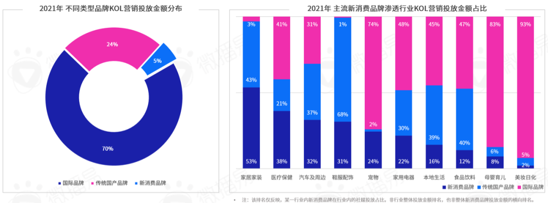 勘透七大核心觀點，2022品牌KOL營銷混戰決勝負