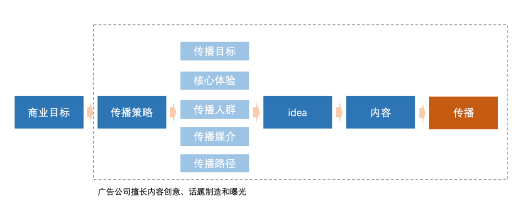如何做一場轉化效率高的營銷活動