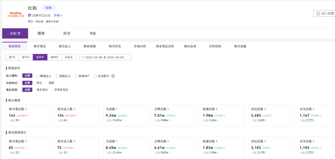 5000字講透，寵物商家如何在小紅書成長？
