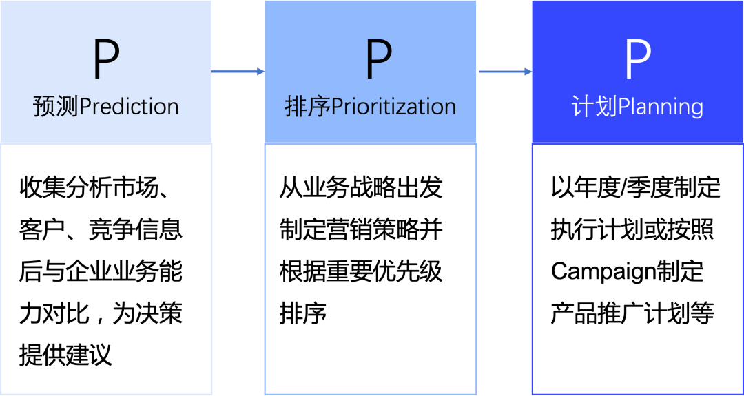 營銷的戰略思維是什么？