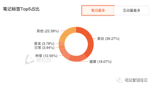 小紅書種草的核心邏輯是什么？品牌投放是否還有紅利？如何做到精準投放？