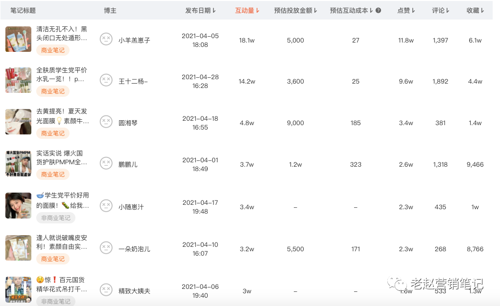小紅書種草的核心邏輯是什么？品牌投放是否還有紅利？如何做到精準投放？