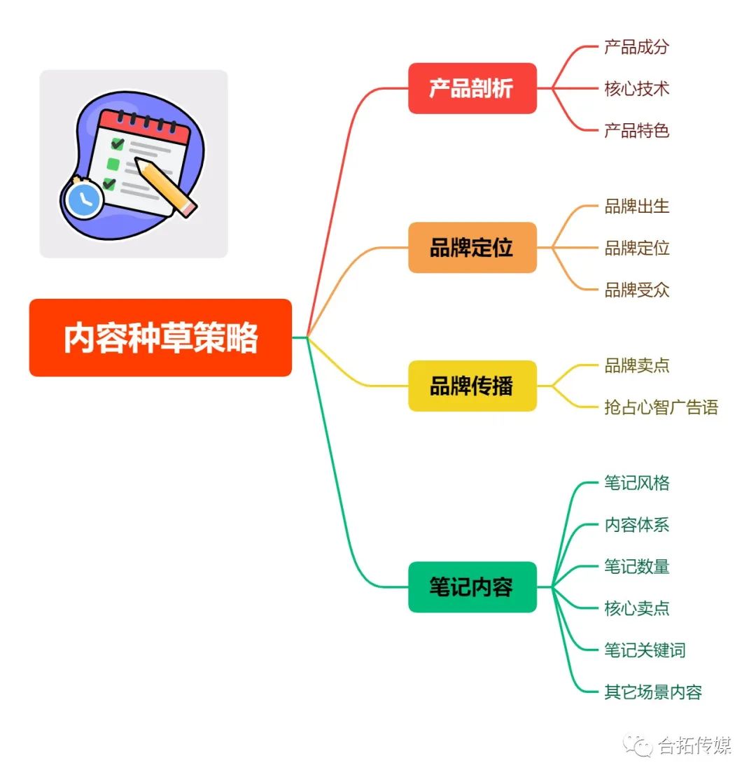 新興品牌小紅書內容營銷種草全案策略