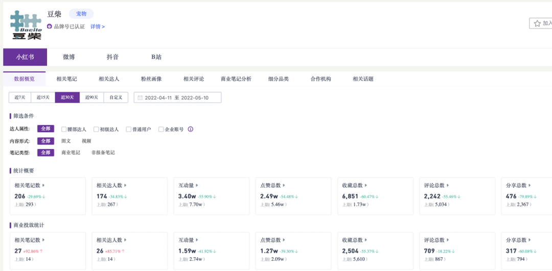 5000字講透，寵物商家如何在小紅書成長？