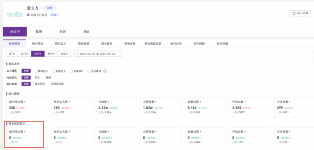 5000字講透，寵物商家如何在小紅書成長？