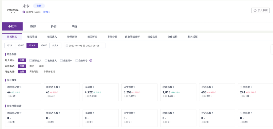 5000字講透，寵物商家如何在小紅書成長？